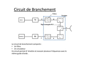 Circuit de Branchement
Filtre
Le circuit de branchement comporte :
• Un filtre
• Un circulateur
Ce circuit permet d’ émettre et recevoir plusieurs Fréquences avec le
même guide d’onde .
TX
RX
 