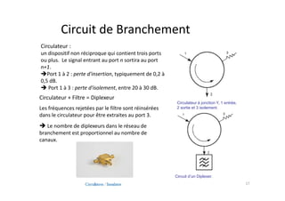 17
Circulateur à jonction Y, 1 entrée,
2 sortie et 3 isolement.
Circuit de Branchement
Circulateur :
un dispositif non réciproque qui contient trois ports
ou plus. Le signal entrant au port n sortira au port
n+1.
Port 1 à 2 : perte d'insertion, typiquement de 0,2 à
0,5 dB.
 Port 1 à 3 : perte d'isolement, entre 20 à 30 dB.
Circuit d’un Diplexer.
Circulateur + Filtre = Diplexeur
Les fréquences rejetées par le filtre sont réinsérées
dans le circulateur pour être extraites au port 3.
 Le nombre de diplexeurs dans le réseau de
branchement est proportionnel au nombre de
canaux.
 