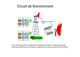 18
Orthomode transducer
(OMT)
TX
MD
DM RX
f1a
f1b
C
B
N
f1
TX
MD
DM RX
f1a
f1b
C
B
N
f1
H
V
En cas d’utilisation d’une configuration à double polarisation, les signaux ayant des
polarisations différentes sont séparés initialement au niveau branchement à l’antenne
Circuit de Branchement
 