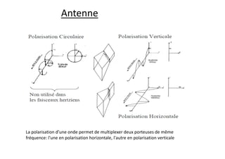 La polarisation d’une onde permet de multiplexer deux porteuses de même
fréquence: l'une en polarisation horizontale, l'autre en polarisation verticale
Antenne
 