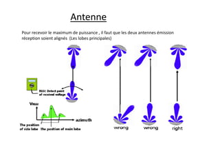 Antenne
Pour recevoir le maximum de puissance , il faut que les deux antennes émission
réception soient alignés (Les lobes principales)
 