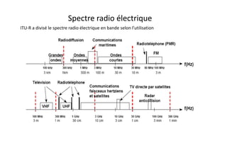 Spectre radio électrique
ITU-R a divisé le spectre radio électrique en bande selon l’utilisation
 