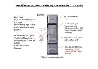 • Coût élevé
• Capacité de transmission
très large
• Performance trop stable
• Utilisé pour les longues
distance
• Le traitement du signal
IF et RF et Modulation et
démodulation se font en
indoor
• Juste l’antenne et
Outdoor
Exemple:
Les différentes catégorie des équipements FH:Trunk Radio
 