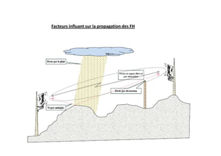 Facteurs influant sur la propagation des FH
 