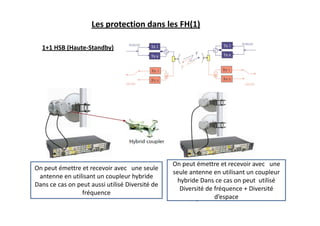 Les protection dans les FH(1)
1+1 HSB (Haute-Standby)
On peut émettre et recevoir avec une seule
antenne en utilisant un coupleur hybride
Dans ce cas on peut aussi utilisé Diversité de
fréquence
On peut émettre et recevoir avec une
seule antenne en utilisant un coupleur
hybride Dans ce cas on peut utilisé
Diversité de fréquence + Diversité
d’espace
 