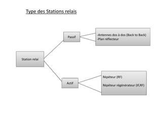 Type des Stations relais
Station relai
Passif
Actif
-Antennes dos à dos (Back to Back)
-Plan réflecteur
Répéteur (RF)
Répéteur régénérateur (IF,RF)
 