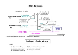 Pr=Pe- αt+Ge-AEL +Gr- αr
Bilan de liaison
– Pr= Puissance reçue (dBm) - AEL(db): perte de propagationen espace libre
– Pe = Puissance transmise (dBm) – Ge = Gain d'antenne émission (dB)
- αr branchement réception(dB) – αt = branchement émission(dB)
-Gr = Gain d'antenne réception (dB)
L’équation de bilan de liaison s’écrit sous la forme:
Pr
Pe
Ge
αt
AEL
Gr
αr
Avec
 