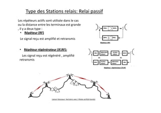 Type des Stations relais: Relai passif
• Répéteur (RF)
• Répéteur régénérateur (IF,RF):
Le signal reçu est amplifié et retransmis
Les signal reçu est régénéré , amplifié
retransmis
Liaison faisceaux Hertziens avec 3 Relais actifs(4 bonds)
Les répéteurs actifs sont utilisée dans le cas
ou la distance entre les terminaux est grande
, il y a deux type :
Répéteur (RF)
Répéteur régénérateur (IF,RF)
 