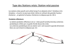 Type des Stations relais: Station relai passive
Paraboles réflecteurs:
La station paraboles réflecteurs est un relais passif constitué de deux antennes
paraboliques reliées par un guide d'onde douce dos à dos.
Les antennes paraboliques de ses station sont sont souvent à grande dimension
Dans ces cas le bond ne dépasse pas km
Les stations relais passifs sont utilisé lorsqu’il un obstacle entre l’ émetteur et le
récepteur , et qu’on ne peut pas éviter même en utilisant des grandes hauteur
d’antenne , en général la hauteur d’antenne ne dépasse pas les 60 m
 