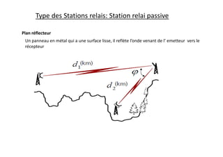 Type des Stations relais: Station relai passive
Plan réflecteur
Un panneau en métal qui a une surface lisse, il reflète l’onde venant de l’ emetteur vers le
récepteur
 
