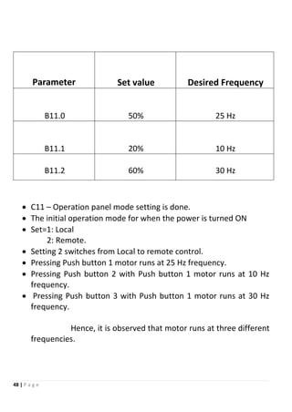 48 | P a g e
Parameter Set value Desired Frequency
B11.0 50% 25 Hz
B11.1 20% 10 Hz
B11.2 60% 30 Hz
 C11 – Operation panel mode setting is done.
 The initial operation mode for when the power is turned ON
 Set=1: Local
2: Remote.
 Setting 2 switches from Local to remote control.
 Pressing Push button 1 motor runs at 25 Hz frequency.
 Pressing Push button 2 with Push button 1 motor runs at 10 Hz
frequency.
 Pressing Push button 3 with Push button 1 motor runs at 30 Hz
frequency.
Hence, it is observed that motor runs at three different
frequencies.
 