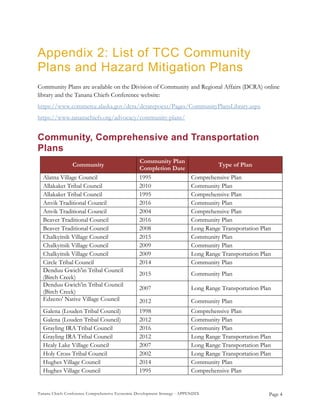 Tanana Chiefs Conference Comprehensive Economic Development Strategy - APPENDIX
Appendix 2: List of TCC Community
Plans and Hazard Mitigation Plans
Community Plans are available on the Division of Community and Regional Affairs (DCRA) online
library and the Tanana Chiefs Conference website:
https://www.commerce.alaska.gov/dcra/dcrarepoext/Pages/CommunityPlansLibrary.aspx
https://www.tananachiefs.org/advocacy/community-plans/
Community, Comprehensive and Transportation
Plans
Community
Community Plan
Completion Date
Type of Plan
Alatna Village Council 1995 Comprehensive Plan
Allakaket Tribal Council 2010 Community Plan
Allakaket Tribal Council 1995 Comprehensive Plan
Anvik Traditional Council 2016 Community Plan
Anvik Traditional Council 2004 Comprehensive Plan
Beaver Traditional Council 2016 Community Plan
Beaver Traditional Council 2008 Long Range Transportation Plan
Chalkyitsik Village Council 2015 Community Plan
Chalkyitsik Village Council 2009 Community Plan
Chalkyitsik Village Council 2009 Long Range Transportation Plan
Circle Tribal Council 2014 Community Plan
Denduu Gwich'in Tribal Council
(Birch Creek)
2015 Community Plan
Denduu Gwich'in Tribal Council
(Birch Creek)
2007 Long Range Transportation Plan
Edzeno' Native Village Council 2012 Community Plan
Galena (Louden Tribal Council) 1998 Comprehensive Plan
Galena (Louden Tribal Council) 2012 Community Plan
Grayling IRA Tribal Council 2016 Community Plan
Grayling IRA Tribal Council 2012 Long Range Transportation Plan
Healy Lake Village Council 2007 Long Range Transportation Plan
Holy Cross Tribal Council 2002 Long Range Transportation Plan
Hughes Village Council 2014 Community Plan
Hughes Village Council 1995 Comprehensive Plan
Page 4
 