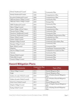 Tanana Chiefs Conference Comprehensive Economic Development Strategy - APPENDIX
Huslia Traditional Council 2010 Community Plan
Huslia Traditional Council 1999 Comprehensive Plan
Koyukuk Traditional Council 2008 Comprehensive Plan
McGrath Native Village Council 2013 Community Plan
McGrath Native Village Council 2009 Strategic Plan
MHS Traditional Council 2016 Community Plan
Minto Village Council 2005 Community Plan
Native Village of Fort Yukon 1996 Comprehensive Plan
Nenana Native Village 2013 Community Plan
Northway Traditional Council 2015 Community Plan
Northway Traditional Council 2014 Long Range Transportation Plan
Nulato Tribal Council 2010 Comprehensive Plan
Nulato Tribal Council 2016 Community Plan
Rampart Village Council 2015 Community Street Safety Plan
Rampart Village Council 2014 Community Plan
Ruby Tribal Council 2015 Community Plan
Shageluk 2014 Long Range Transportation Plan
Stevens Village Council 1991 Comprehensive Land Use Plan
Takotna 2005 Community Plan
Tanana Tribal Council 2015 Community Plan
Tetlin IRA Council 2015 Community Plan
Venetie Village Council 2013 Community Plan
Hazard Mitigation Plans
Community
Community Plan
Date
Type of Plan
Alatna Village Council 2010 Hazard Mitigation Plan
Eagle 2010 Hazard Mitigation Plan
Galena (Louden Tribal Council) 2010
City of Galena Hazard Mitigation
Plan
Galena (Louden Tribal Council) 2015
City of Galena Hazard Mitigation
Plan
Holy Cross Tribal Council 2013 Hazard Mitigation Plan
Hughes Village Council 2010
City of Hughes Hazard Mitigation
Plan
Kaltag Tribal Council 2010
City of Kaltag Hazard Mitigation
Plan
Page 5
 