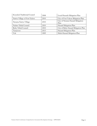 Tanana Chiefs Conference Comprehensive Economic Development Strategy - APPENDIX
Koyukuk Traditional Council 2008 Local Hazards Mitigation Plan
Native Village of Fort Yukon 2010 City of Fort Yukon Mitigation Plan
Nenana Native Village 2010
City of Nenana Hazard Mitigation
Plan
Nulato Tribal Council 2010 Hazard Mitigation Plan
Ruby Tribal Council 2010 City of Ruby Hazard Mitigation Plan
Tanacross 2013 Hazard Mitigation Plan
Tok 2009 Multi-Hazard Mitigation Plan
Page 6
 