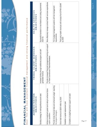 Page9Page9Page9Page9
ADMINISTRATION
OBJECTIVES
TRIBALCLIENTSERVICES
OBJECTIVES
HEALTHSERVICES
OBJECTIVES
capitalcapabilities
forprogrammanagers
FINANCIALMANAGEMENT
Healthy,Strong,UnifiedTribes
Page 17
 