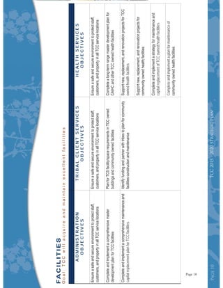 Page10Page10Page10
ADMINISTRATION
OBJECTIVES
TRIBALCLIENTSERVICES
OBJECTIVES
HEALTHSERVICES
OBJECTIVES
capitalreplacementplanforTCCfacilitiesownedhealthfacilities
capitalreplacementofTCCownedhealthfacilities
Completeandimplementaplanformaintenanceof
FACILITIES
TCC2015-2020StrategicPlan
Page 18
 