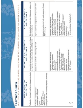 Page14Page14Page14
ADMINISTRATION
OBJECTIVES
TRIBALCLIENTSERVICES
OBJECTIVES
HEALTHSERVICES
OBJECTIVES
•Tribes
PARTNERSHIPS
TCC2015-2020StrategicPlan
Page 21
 