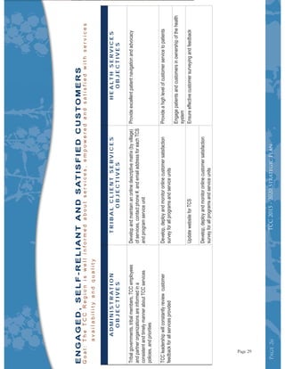 Page26Page26Page26
ADMINISTRATION
OBJECTIVES
TRIBALCLIENTSERVICES
OBJECTIVES
HEALTHSERVICES
OBJECTIVES
TCC2015-2020StrategicPlan
ENGAGED,SELF-RELIANTANDSATISFIEDCUSTOMERS
Page 29
 