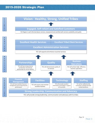 Vision: Healthy, Strong, Unified Tribes
Engaged, Self-reliant and Satisfied Customers
Excellent Health Services
Strong Leadership, Communication and Advocacy
Partnerships Quality
Business
Operations
Financial
Management
TechnologyFacilities Staffing
F
O
U
N
D
A
T
I
O
N
S
P
R
O
C
E
S
S
E
S
S
E
R
V
I
C
E
S
C
U
S
T
O
M
E
R
S
Approv
TCC Strate
TCC Region is well informed about services, empowered and satisfied with services availability and quality
Excellent Tribal Client Services
TCC will expand and enhance essential services
TCC will have strong internal
coordination and external
partnerships for service delivery
TCC will demonstrate quality of
its services
TCC will achieve high- efficiency
business operations
TCC will have excellent financial
management and strong financial
performance
TCC will acquire and maintain
excellent facilities
TCC will provide excellent
information technology in support
of its services
TCC will be staffed by fully
committed, satisfied and well
trained workforce
TCC will provide strong leadership, communication and advocacy with its tribes
Excellent Administration Services
Vision: Healthy, Strong, Unified Tribes
Engaged, Self-reliant and Satisfied Customers
Excellent Health Services
Strong Leadership, Communication and Advocacy
Partnerships Quality
Business
Operations
Financial
Management
TechnologyFacilities Staffi
F
O
U
N
D
A
T
I
O
N
S
P
R
O
C
E
S
S
E
S
S
E
R
V
I
C
E
S
C
U
S
T
O
M
E
R
S
TCC Region is well informed about services, empowered and satisfied with services availability and quality
Excellent Tribal Client Services
TCC will expand and enhance essential services
TCC will have strong internal
coordination and external
partnerships for service delivery
TCC will demonstrate quality of
its services
TCC will achieve high- efficiency
business operations
TCC will have excellent financial
management and strong financial
performance
TCC will acquire and maintain
excellent facilities
TCC will provide excellent
information technology in support
of its services
TCC will be staffe
committed, satisfi
trained work
TCC will provide strong leadership, communication and advocacy with its tribes
Excellent Administration Services
Tribes • Healthy • Strong • Unified • Tribes • Healthy • Strong • Unified • Tribes • Healthy • Strong • Unified • Tribes • Healthy • Strong • Unified • Tribes • Healthy • Strong • Unified • Tribes • Healthy • Strong • Unified • Tribes • H
g • Unified • Tribes • Healthy • Strong • Unified • Tribes • Healthy • Strong • Unified • Tribes • Healthy • Strong • Unified • Tribes • Healthy • Strong • Unified • Tribes • Healthy • Strong • Unified • Tribes • Healthy • Strong • U
ealthy • Strong • Unified • Tribes • Healthy • Strong • Unified • Tribes • Healthy • Strong • Unified • Tribes • Healthy • Strong • Unified • Tribes • Healthy • Strong • Unified • Tribes • Healthy • Strong • Unified • Tribes • Healthy •
ed • Tribes • Healthy • Strong • Unified • Tribes • Healthy • Strong • Unified • Tribes • Healthy • Strong • Unified • Tribes • Healthy • Strong • Unified • Tribes • Healthy • Strong • Unified • Tribes • Healthy • Strong • Unified • T
y • Strong • Unified • Tribes • Healthy • Strong • Unified • Tribes • Healthy • Strong • Unified • Tribes • Healthy • Strong • Unified • Tribes • Healthy • Strong • Unified • Tribes • Healthy • Strong • Unified • Tribes • Healthy • St
Healthy • Strong • Unified • Tribes • Healthy • Strong • Unified • Tribes • Healthy • Strong • Unified • Tribes • Healthy • Strong • Unified • Tribes • Healthy • Strong • Unified • Tribes • Healthy • Strong • Unified • Tribes • Heal
• Unified • Tribes • Healthy • Strong • Unified • Tribes • Healthy • Strong • Unified • Tribes • Healthy • Strong • Unified • Tribes • Healthy • Strong • Unified • Tribes • Healthy • Strong • Unified • Tribes • Healthy • Strong • Un
althy • Strong • Unified • Tribes • Healthy • Strong • Unified • Tribes • Healthy • Strong • Unified • Tribes • Healthy • Strong • Unified • Tribes • Healthy • Strong • Unified • Tribes • Healthy • Strong • Unified • Tribes • Healthy •
ong • Unified • Tribes • Healthy • Strong • Unified • Tribes • Healthy • Strong • Unified • Tribes • Healthy • Strong • Unified • Tribes • Healthy • Strong • Unified • Tribes • Healthy • Strong • Unified • Tribes • Healthy • Strong •
fied • Tribes • Healthy • Strong • Unified • Tribes • Healthy • Strong • Unified • Tribes • Healthy • Strong • Unified • Tribes • Healthy • Strong • Unified • Tribes • Healthy • Strong • Unified • Tribes • Healthy • Strong • Unified •
bes • Healthy • Strong • Unified • Tribes • Healthy • Strong • Unified • Tribes • Healthy • Strong • Unified • Tribes • Healthy • Strong • Unified • Tribes • Healthy • Strong • Unified • Tribes • Healthy • Strong • Unified • Tribes •
althy • Strong • Unified • Tribes • Healthy • Strong • Unified • Tribes • Healthy • Strong • Unified • Tribes • Healthy • Strong • Unified • Tribes • Healthy • Strong • Unified • Tribes • Healthy • Strong • Unified • Tribes • Healthy •
ong • Unified • Tribes • Healthy • Strong • Unified • Tribes • Healthy • Strong • Unified • Tribes • Healthy • Strong • Unified • Tribes • Healthy • Strong • Unified • Tribes • Healthy • Strong • Unified • Tribes • Healthy • Strong •
fied • Tribes • Healthy • Strong • Unified • Tribes • Healthy • Strong • Unified • Tribes • Healthy • Strong • Unified • Tribes • Healthy • Strong • Unified • Tribes • Healthy • Strong • Unified • Tribes • Healthy • Strong • Unified •
bes • Healthy • Strong • Unified • Tribes • Healthy • Strong • Unified • Tribes • Healthy • Strong • Unified • Tribes • Healthy • Strong • Unified • Tribes • Healthy • Strong • Unified • Tribes • Healthy • Strong • Unified • Tribes •
ong • Unified • Tribes • Healthy • Strong • Unified • Tribes • Healthy • Strong • Unified • Tribes • Healthy • Strong • Unified • Tribes • Healthy • Strong • Unified • Tribes • Healthy • Strong • Unified • Tribes • Healthy • Strong •
fied • Tribes • Healthy • Strong • Unified • Tribes • Healthy • Strong • Unified • Tribes • Healthy • Strong • Unified • Tribes • Healthy • Strong • Unified • Tribes • Healthy • Strong • Unified • Tribes • Healthy • Strong • Unified •
2015-2020 Strategic Plan
Page 3
Page 34
 