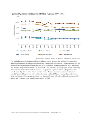 Tanana Chiefs Conference Comprehensive Economic Development Strategy – FINAL, August 2016 16
Figure 3: Population Trends across TCC Sub-Regions, 2000 – 2015
Source: Alaska Department of Labor and Workforce Development, 2016 data extract
The Alaska Department of Labor and Workforce Development, Research and Analysis Section publishes
population projections by Borough and Census Area. Population in the Southeast Fairbanks Census Area and
the Yukon-Koyukuk Census Areas are projected to see a combined moderate growth rate of 0.6 percent per
year, bringing the population to 15,523 by the year 2042. The combined area’s population growth is driven by
development in the Southeast Fairbanks Census Area, projected to grow by almost 4,000 people over the
next 25 years. Populations in the Yukon-Koyukuk Census Area are expected to decrease over that same
period (Figure 4). The growth in males and females in the combined YK and Southeast Fairbanks Census
Areas is projected to be roughly proportional over the next 25 years, with males and females comprising 53
percent and 47 percent of the population respectively in 2042.
0
500
1,000
1,500
2,000
2,500
2000
2001
2002
2003
2004
2005
2006
2007
2008
2009
2010
2011
2012
2013
2014
2015
PopulationCount
Upper Kuskokwim Lower Yukon Yukon Flats
Yukon Tanana Yukon Koyukuk Upper Tanana
 