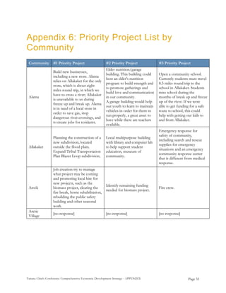 Tanana Chiefs Conference Comprehensive Economic Development Strategy - APPENDIX
Appendix 6: Priority Project List by
Community
Community #1 Priority Project #2 Priority Project #3 Priority Project
Alatna
Build new businesses,
including a new store. Alatna
relies on Allakaket for the only
store, which is about eight
miles round trip, in which we
have to cross a river; Allakaket
is unavailable to us during
freeze up and break up. Alatna
is in need of a local store in
order to save gas, stop
dangerous river crossings, and
to create jobs for residents.
Elder nutrition/garage
building. This building could
host an elder's nutrition
program to build strength and
to promote gatherings and
build love and communication
in our community.
A garage building would help
our youth to learn to maintain
vehicles in order for them to
run properly, a great asset to
have while there are teachers
available.
Open a community school.
Currently students must travel
8.5 miles round trip to the
school in Allakaket. Students
miss school during the
months of break up and freeze
up of the river. If we were
able to get funding for a safe
route to school, this could
help with getting our kids to
and from Allakaket.
Allakaket
Planning the construction of a
new subdivision, located
outside the flood plain.
Expand Tribal Transportation
Plan Blazer Loop subdivision.
Local multipurpose building
with library and computer lab
to help support student
education, museum of
community.
Emergency response for
safety of community,
including search and rescue
supplies for emergency
situations and an emergency
community response center
that is different from medical
response.
Anvik
Job creation-try to manage
what project may be coming
and promoting local hire for
new projects, such as the
biomass project, clearing the
fire break, home rehabilitation,
rebuilding the public safety
building and other seasonal
work.
Identify remaining funding
needed for biomass project.
Fire crew.
Arctic
Village
[no response] [no response] [no response]
Page 51
 