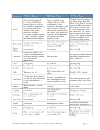 Tanana Chiefs Conference Comprehensive Economic Development Strategy - APPENDIX
Community #1 Priority Project #2 Priority Project #3 Priority Project
Beaver
Community housing and
locate land to build future
housing. There are very few
lots to build on, land needs to
be located to build future
housing to help retain
community members.
Purchasing equipment such as
a loader, compactor, and rock
crusher will benefit this need.
Energy, including energy
efficiency; biomass, LED
street lights for entire
community, developing a staff
position to work on energy
efforts within the community,
and training tribal government
employees on the operations
and maintenance of solar
system in Beaver.
Upgrade the road condition of
the Barge Access Road. The
Barge Access Road is the main
access provider to the Yukon
River Barge landing located
2.9 miles downstream from
the community. The current
poor condition of the Barge
Access Road is an impediment
to village development and
access to the barge landing.
Birch Creek
Multipurpose building with
running water.
Develop an environmental
tech coordinator to help
maintain the landfill.
Encourage local businesses
such as a bed and breakfast or
local store.
Canyon
Village
[no response] [no response] [no response]
Chalkyitsik
Job creation: Identify local
Artisans. Support Chalkyitsik
residents in acquiring training
and identifying job
opportunities.
New generator.
Re-wiring of residential homes
electricity and purchase new
heavy equipment
Circle [no response] [no response] [no response]
Dot Lake [no response] [no response] [no response]
Eagle Washateria and well
Well for water delivery in
village
Roof for VPSO building
Fort Yukon
Youth Center. This will create
jobs and will add infrastructure
for the youth and elders to
gather.
Tourism. Open and expand
the tourism industry in the
community of Fort Yukon.
New business ventures, such
as an auto shop tribal bingo.
Galena
New tribal office/ cultural
center
Housing Water/sewer
Grayling Job creation
Developing critical
infrastructure
Building new business
Healy Lake
More housing for people to
move back home.
Fix up school so that we can
re-open it.
Build a small store.
Holy Cross [no response] [no response] [no response]
Hughes Job creation Building a new business
developing infrastructure
critical to the activities above
Huslia [no response] [no response] [no response]
Kaltag
Build a new community hall/
multi-purpose building.
Increase housing to support
community growth.
Provide safe, good education
and a healthy place for our
children.
Page 52
 