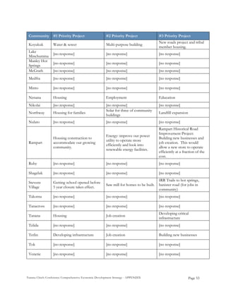 Tanana Chiefs Conference Comprehensive Economic Development Strategy - APPENDIX
Community #1 Priority Project #2 Priority Project #3 Priority Project
Koyukuk Water & sewer Multi-purpose building
New roads project and tribal
member housing.
Lake
Minchumina
[no response] [no response] [no response]
Manley Hot
Springs
[no response] [no response] [no response]
McGrath [no response] [no response] [no response]
Medfra [no response] [no response] [no response]
Minto [no response] [no response] [no response]
Nenana Housing Employment Education
Nikolai [no response] [no response] [no response]
Northway Housing for families
Solar for three of community
buildings
Landfill expansion
Nulato [no response] [no response] [no response]
Rampart
Housing construction to
accommodate our growing
community.
Energy: improve our power
utility to operate more
efficiently and look into
renewable energy facilities.
Rampart Historical Road
Improvement Project:
Building new businesses and
job creation. This would
allow a new store to operate
efficiently at a fraction of the
cost.
Ruby [no response] [no response] [no response]
Shageluk [no response] [no response] [no response]
Stevens
Village
Getting school opened before
5 year closure takes effect.
Saw mill for homes to be built.
IRR Trails to hot springs,
banister road (for jobs in
community)
Takotna [no response] [no response] [no response]
Tanacross [no response] [no response] [no response]
Tanana Housing Job creation
Developing critical
infrastructure
Telida [no response] [no response] [no response]
Tetlin Developing infrastructure Job creation Building new businesses
Tok [no response] [no response] [no response]
Venetie [no response] [no response] [no response]
Page 53
 
