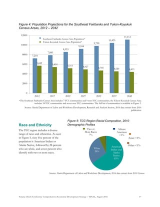 Tanana Chiefs Conference Comprehensive Economic Development Strategy – FINAL, August 2016 17
7,218
7,885
8,553
9,184
9,799
10,425
11,112
5,682 5,414 5,161 4,927 4,701 4,520 4,411
0
2000
4000
6000
8000
10000
12000
2012 2017 2022 2027 2032 2037 2042
Southeast Fairbanks Borough Population
Yukon Koyukuk Borough Population
Southeast Fairbanks Census Area Population*
Yukon-Koyukuk Census Area Population*
Figure 5: TCC Region Racial Composition, 2010
Demographic Profiles
American
Indian and
Alaska
Native
65%
White
28%
Two or
More Races
7%
African
American
<1%
Asian <1%
Other <1%
Source: Alaska Department of Labor and Workforce Development, 2016 data extract from 2010 Census
Figure 4: Population Projections for the Southeast Fairbanks and Yukon-Koyukuk
Census Areas, 2012 – 2042
*The Southeast Fairbanks Census Area includes 7 TCC communities and 9 non-TCC communities; the Yukon-Koyukuk Census Area
includes 34 TCC communities and seven non-TCC communities. The full list of communities is available in Figure 2.
Source: Alaska Department of Labor and Workforce Development, Research and Analysis Section, 2016 data extract from 2014
publication
Race and Ethnicity
The TCC region includes a diverse
range of races and ethnicities. As seen
in Figure 5, sixty five percent of the
population is American Indian or
Alaska Native, followed by 28 percent
who are white, and seven percent who
identify with two or more races.
 