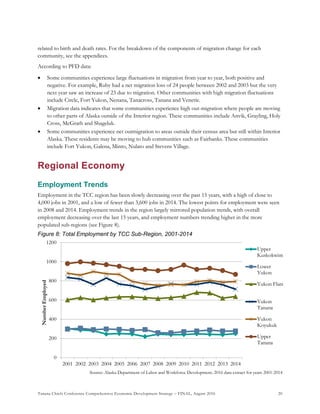 Tanana Chiefs Conference Comprehensive Economic Development Strategy – FINAL, August 2016 20
related to birth and death rates. For the breakdown of the components of migration change for each
community, see the appendices.
According to PFD data:
 Some communities experience large fluctuations in migration from year to year, both positive and
negative. For example, Ruby had a net migration loss of 24 people between 2002 and 2003 but the very
next year saw an increase of 23 due to migration. Other communities with high migration fluctuations
include Circle, Fort Yukon, Nenana, Tanacross, Tanana and Venetie.
 Migration data indicates that some communities experience high out-migration where people are moving
to other parts of Alaska outside of the Interior region. These communities include Anvik, Grayling, Holy
Cross, McGrath and Shageluk.
 Some communities experience net outmigration to areas outside their census area but still within Interior
Alaska. These residents may be moving to hub communities such as Fairbanks. These communities
include Fort Yukon, Galena, Minto, Nulato and Stevens Village.
Regional Economy
Employment Trends
Employment in the TCC region has been slowly decreasing over the past 15 years, with a high of close to
4,000 jobs in 2001, and a low of fewer than 3,600 jobs in 2014. The lowest points for employment were seen
in 2008 and 2014. Employment trends in the region largely mirrored population trends, with overall
employment decreasing over the last 15 years, and employment numbers trending higher in the more
populated sub-regions (see Figure 8).
Figure 8: Total Employment by TCC Sub-Region, 2001-2014
Source: Alaska Department of Labor and Workforce Development, 2016 data extract for years 2001-2014
0
200
400
600
800
1000
1200
2001 2002 2003 2004 2005 2006 2007 2008 2009 2010 2011 2012 2013 2014
NumberEmployed
Upper
Kuskokwim
Lower
Yukon
Yukon Flats
Yukon
Tanana
Yukon
Koyukuk
Upper
Tanana
 