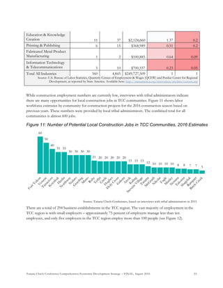 Tanana Chiefs Conference Comprehensive Economic Development Strategy – FINAL, August 2016 23
Education & Knowledge
Creation 11 37 $2,124,660 1.37 0.2
Printing & Publishing 6 15 $368,989 0.51 0.2
Fabricated Metal Product
Manufacturing 1 2 $100,885 0.64 0.09
Information Technology
& Telecommunications 5 10 $700,557 0.23 0.05
Total All Industries 560 4,845 $249,727,509 1 1
Source: U.S. Bureau of Labor Statistics, Quarterly Census of Employment & Wages (QCEW) and Purdue Center for Regional
Development, as reported by Stats America. Available here: http://statsamerica.org/innovation/anydata/custom.asp
While construction employment numbers are currently low, interviews with tribal administrators indicate
there are many opportunities for local construction jobs in TCC communities. Figure 11 shows labor
workforce estimates by community for construction projects for the 2016 construction season based on
previous years. These numbers were provided by local tribal administrators. The combined total for all
communities is almost 600 jobs.
Source: Tanana Chiefs Conference, based on interviews with tribal administrators in 2015
There are a total of 294 business establishments in the TCC region. The vast majority of employment in the
TCC region is with small employers – approximately 75 percent of employers manage less than ten
employees, and only five employers in the TCC region employ more than 100 people (see Figure 12).
60
50
40
35 35
30 30 30 30
21 20 20 20 20 20
15 15 15
12 10 10 10 10 8 8 7 7 5
Figure 11: Number of Potential Local Construction Jobs in TCC Communities, 2016 Estimates
 