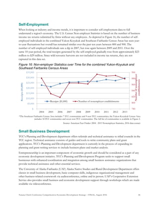 Tanana Chiefs Conference Comprehensive Economic Development Strategy – FINAL, August 2016 26
Self-Employment
When looking at industry and income trends, it is important to consider self-employment data to full
understand a region’s economy. The U.S. Census Non-employer Statistics is based on the number of business
income tax returns submitted by firms without any employees. As depicted in Figure 16, the number of self-
employed individuals in the combined Yukon-Koyukuk and Southeast Fairbanks Census Areas has seen year-
to-year fluctuations but overall has remained similar over the past ten years between 800 and 900. The
number of self-employed individuals saw a dip in 2007, but rose again between 2009 and 2011. Over the
same 10-year period, the total receipts generated by the self-employed gradually rose from approximately $23
million to $29 million. Since wild resource harvests are not included in income tax returns, they are not
captured in this data set.
Figure 16: Non-employer Statistics over Time for the combined Yukon-Koyukuk and
Southeast Fairbanks Census Areas
*The Southeast Fairbanks Census Area includes 7 TCC communities and 9 non-TCC communities; the Yukon-Koyukuk Census Area
includes 34 TCC communities and seven non-TCC communities. The full list of communities is available in Figure 2.
Source: American Fact Finder: 2004 - 2013 Nonemployer Statistics, 2016 data extract
Small Business Development
TCC’s Planning and Development department offers referrals and technical assistance to tribal councils in the
TCC region. Technical assistance consists of guides and tools to write community plans and grant
applications. TCC’s Planning and Development department is currently in the process of expanding its
planning and grant writing services to include business plans and market analysis.
Entrepreneurship is an important component of economic growth and should be considered as a part of any
economic development initiative. TCC’s Planning and Development Program seeks to support small
businesses with enhanced coordination and integration among small business assistance organizations that
provide technical assistance and other essential services.
The University of Alaska Fairbanks (UAF) Alaska Native Studies and Rural Development Department offers
classes in small business development, basic computer skills, indigenous organizational management and
other business related coursework via audioconference, online and in person. UAF’s Cooperative Extension
Service also provides small business and economic development support through workshops which are made
available via videoconference.
780
800
820
840
860
880
900
$-
$5,000
$10,000
$15,000
$20,000
$25,000
$30,000
$35,000
2004 2005 2006 2007 2008 2009 2010 2011 2012 2013
Numberofnonemployer
establishments
Receipts($1,000)
Receipts ($1,000) Number of nonemployer establishments
 