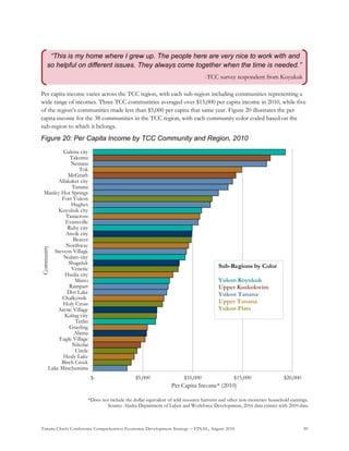 Tanana Chiefs Conference Comprehensive Economic Development Strategy – FINAL, August 2016 30
Per capita income varies across the TCC region, with each sub-region including communities representing a
wide range of incomes. Three TCC communities averaged over $15,000 per capita income in 2010, while five
of the region’s communities made less than $5,000 per capita that same year. Figure 20 illustrates the per
capita income for the 38 communities in the TCC region, with each community color coded based on the
sub-region to which it belongs.
Figure 20: Per Capita Income by TCC Community and Region, 2010
*Does not include the dollar equivalent of wild resource harvests and other non-monetary household earnings.
Source: Alaska Department of Labor and Workforce Development, 2016 data extract with 2010 data
$- $5,000 $10,000 $15,000 $20,000
Lake Minchumina
Birch Creek
Healy Lake
Circle
Nikolai
Eagle Village
Alatna
Grayling
Tetlin
Kaltag city
Arctic Village
Holy Cross
Chalkyitsik
Dot Lake
Rampart
Minto
Huslia city
Venetie
Shageluk
Nulato city
Stevens Village
Northway
Beaver
Anvik city
Ruby city
Evansville
Tanacross
Koyukuk city
Hughes
Fort Yukon
Manley Hot Springs
Tanana
Allakaket city
McGrath
Tok
Nenana
Takotna
Galena city
Per Capita Income* (2010)
Community
Sub-Regions by Color
Yukon Koyukuk
Upper Kuskokwim
Yukon Tanana
Upper Tanana
Yukon Flats
“This is my home where I grew up. The people here are very nice to work with and
so helpful on different issues. They always come together when the time is needed.”
-TCC survey respondent from Koyukuk
 