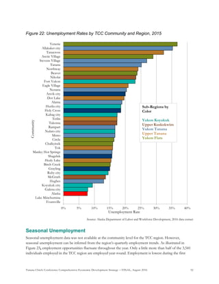 Tanana Chiefs Conference Comprehensive Economic Development Strategy – FINAL, August 2016 32
Figure 22: Unemployment Rates by TCC Community and Region, 2015
Source: Alaska Department of Labor and Workforce Development, 2016 data extract
Seasonal Unemployment
Seasonal unemployment data was not available at the community level for the TCC region. However,
seasonal unemployment can be inferred from the region’s quarterly employment trends. As illustrated in
Figure 23, employment opportunities fluctuate throughout the year. Only a little more than half of the 3,541
individuals employed in the TCC region are employed year-round. Employment is lowest during the first
0% 5% 10% 15% 20% 25% 30% 35% 40%
Evansville
Lake Minchumina
Alaska
Galena city
Koyukuk city
Hughes
McGrath
Ruby city
Grayling
Birch Creek
Healy Lake
Shageluk
Manley Hot Springs
Tok
Chalkyitsik
Circle
Minto
Nulato city
Rampart
Takotna
Tetlin
Kaltag city
Holy Cross
Huslia city
Alatna
Dot Lake
Anvik city
Nenana
Eagle Village
Fort Yukon
Nikolai
Beaver
Northway
Tanana
Stevens Village
Arctic Village
Tanacross
Allakaket city
Venetie
Unemployment Rate
Community
Sub-Regions by
Color
Yukon Koyukuk
Upper Kuskokwim
Yukon Tanana
Upper Tanana
Yukon Flats
 