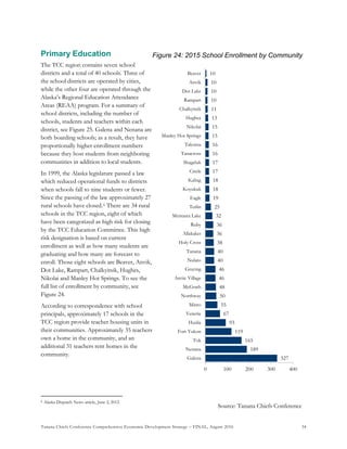 Tanana Chiefs Conference Comprehensive Economic Development Strategy – FINAL, August 2016 34
Primary Education
The TCC region contains seven school
districts and a total of 40 schools. Three of
the school districts are operated by cities,
while the other four are operated through the
Alaska’s Regional Education Attendance
Areas (REAA) program. For a summary of
school districts, including the number of
schools, students and teachers within each
district, see Figure 25. Galena and Nenana are
both boarding schools; as a result, they have
proportionally higher enrollment numbers
because they host students from neighboring
communities in addition to local students.
In 1999, the Alaska legislature passed a law
which reduced operational funds to districts
when schools fall to nine students or fewer.
Since the passing of the law approximately 27
rural schools have closed.5F
6 There are 34 rural
schools in the TCC region, eight of which
have been categorized as high risk for closing
by the TCC Education Committee. This high
risk designation is based on current
enrollment as well as how many students are
graduating and how many are forecast to
enroll. Those eight schools are Beaver, Anvik,
Dot Lake, Rampart, Chalkyitsik, Hughes,
Nikolai and Manley Hot Springs. To see the
full list of enrollment by community, see
Figure 24.
According to correspondence with school
principals, approximately 17 schools in the
TCC region provide teacher housing units in
their communities. Approximately 35 teachers
own a home in the community, and an
additional 31 teachers rent homes in the
community.
6 Alaska Dispatch News article, June 2, 2012.
Figure 24: 2015 School Enrollment by Community
327
189
165
119
93
67
55
50
48
46
46
40
40
38
36
36
32
25
19
18
18
17
17
16
16
15
15
13
11
10
10
10
10
Galena
Nenana
Tok
Fort Yukon
Huslia
Venetie
Minto
Northway
McGrath
Arctic Village
Graying
Nulato
Tanana
Holy Cross
Allakaket
Ruby
Mentasta Lake
Tetlin
Eagle
Koyukuk
Kaltag
Circle
Shageluk
Tanacross
Takotna
Manley Hot Springs
Nikolai
Hughes
Chalkyitsik
Rampart
Dot Lake
Anvik
Beaver
0 100 200 300 400
Source: Tanana Chiefs Conference
 
