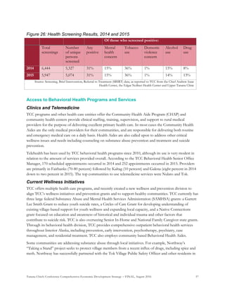 Tanana Chiefs Conference Comprehensive Economic Development Strategy – FINAL, August 2016 37
Figure 26: Health Screening Results, 2014 and 2015
Of those who screened positive:
Total
screenings
Number
of unique
persons
screened
Any
positive
Mental
health
concern
Tobacco
use
Domestic
violence
concern
Alcohol
use
Drug
use
2014 6,444 5,327 31% 15% 36% 1% 15% 8%
2015 5,947 5,074 31% 15% 36% 1% 14% 13%
Source: Screening, Brief Intervention, Referral to Treatment (SBIRT) data, as reported to TCC from the Chief Andrew Isaac
Health Center, the Edgar Nollner Health Center and Upper Tanana Clinic
Access to Behavioral Health Programs and Services
Clinics and Telemedicine
TCC programs and other health care entities offer the Community Health Aide Program (CHAP) and
community health centers provide clinical staffing, training, supervision, and support to rural medical
providers for the purpose of delivering excellent primary health care. In most cases the Community Health
Aides are the only medical providers for their communities, and are responsible for delivering both routine
and emergency medical care on a daily basis. Health Aides are also called upon to address other critical
wellness issues and needs including counseling on substance abuse prevention and treatment and suicide
prevention.
Telehealth has been used by TCC behavioral health programs since 2010, although its use is very modest in
relation to the amount of services provided overall. According to the TCC Behavioral Health Senior Office
Manager, 170 scheduled appointments occurred in 2014 and 252 appointments occurred in 2015. Providers
are primarily in Fairbanks (70-80 percent) followed by Kaltag (10 percent) and Galena (eight percent in 2014
down to two percent in 2015). The top communities to use telemedicine services were Nulato and Tok.
Current Wellness Initiatives
TCC offers multiple health care programs, and recently created a new wellness and prevention division to
align TCC’s wellness initiatives and prevention grants and to support healthy communities. TCC currently has
three large federal Substance Abuse and Mental Health Services Administration (SAMHSA) grants: a Garrett
Lee Smith Grant to reduce youth suicide rates, a Circles of Care Grant for developing understanding of
existing village-based support for youth wellness and expanding local capacity, and a Native Connections
grant focused on education and awareness of historical and individual trauma and other factors that
contribute to suicide risk. TCC is also overseeing Senior In-Home and National Family Caregiver state grants.
Through its behavioral health division, TCC provides comprehensive outpatient behavioral health services
throughout Interior Alaska, including prevention, early intervention, psychotherapy, psychiatry, case
management, and residential treatment. TCC also employs community based Behavioral Health Aides.
Some communities are addressing substance abuse through local initiatives. For example, Northway’s
“Taking a Stand” project seeks to protect village members from a recent influx of drugs, including spice and
meth. Northway has successfully partnered with the Tok Village Public Safety Officer and other residents in
 