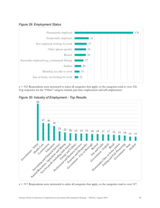 Tanana Chiefs Conference Comprehensive Economic Development Strategy – FINAL, August 2016 40
Figure 29: Employment Status
n = 332. Respondents were instructed to select all categories that apply, so the categories total to over 332.
Top responses for the “Other” category include part time employment and self-employment.
Figure 30: Industry of Employment - Top Results
n = 317. Respondents were instructed to select all categories that apply, so the categories total to over 317.
178
43
37
35
34
27
20
15
11
Permanently employed
Temporarily employed
Not employed, looking for work
Other (please specify)
Retired
Seasonally employed (e.g., commercial fishing)
Student
Disabled, not able to work
Stay-at-home, not looking for work
98
47 46
39
25 22 20 19 19 19 18 18 17 17 16 15 14 11 11
 