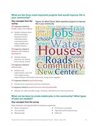 Tanana Chiefs Conference Comprehensive Economic Development Strategy – FINAL, August 2016 43
What are the three most important projects that would improve life in
your community?
Key concepts from the
survey
287 responses related to
health, culture and wellness
 Includes substance abuse
(alcohol and drugs),
increased activities,
celebrating culture,
community centers,
improved elder care,
healthier lifestyles.
225 responses related to
business and workforce
development
 Includes training,
education, job creation,
better schools, tourism.
154 responses related to
infrastructure
 Includes road
improvements, water and
sewer improvements,
improved phone and internet connectivity, energy system upgrades.
147 responses related to land and housing
 Includes home construction and home maintenance.
62 responses related to natural resources and natural hazards
 Includes saw mills, renewable energy, oil and gas, and wild resource harvest protection.
What can be done to create stable jobs in the community? What types
of jobs are needed?
Key concepts from the survey
New industries and opportunities for business expansion
 Home construction
 Arts and crafts
 Manufacturing
 Food service, restaurants
 Agriculture and meat processing
 Child care
Figure 33: Word Cloud: Most important projects to improve
life in your community
 