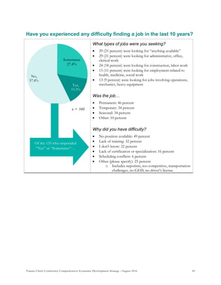 Tanana Chiefs Conference Comprehensive Economic Development Strategy –August 2016 45
Yes,
15.3%
No,
57.4%
n = 340
Sometimes
27.4%
Have you experienced any difficulty finding a job in the last 10 years?
What types of jobs were you seeking?
 29 (21 percent) were looking for “anything available”
 29 (21 percent) were looking for administrative, office,
clerical work
 24 (18 percent) were looking for construction, labor work
 15 (11 percent) were looking for employment related to
health, medicine, social work
 13 (9 percent) were looking for jobs involving operations,
mechanics, heavy equipment
Was the job…
 Permanent: 46 percent
 Temporary: 34 percent
 Seasonal: 34 percent
 Other: 10 percent
Why did you have difficulty?
 No position available: 49 percent
 Lack of training: 32 percent
 I don't know: 22 percent
 Lack of certification or specialization: 16 percent
 Scheduling conflicts: 6 percent
 Other (please specify): 25 percent
o Includes nepotism, too competitive, transportation
challenges, no GED, no driver’s license
Of the 135 who responded
“Yes” or “Sometimes”…
 