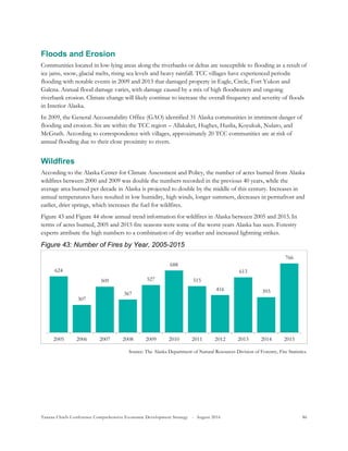 Tanana Chiefs Conference Comprehensive Economic Development Strategy - August 2016 86
Floods and Erosion
Communities located in low-lying areas along the riverbanks or deltas are susceptible to flooding as a result of
ice jams, snow, glacial melts, rising sea levels and heavy rainfall. TCC villages have experienced periodic
flooding with notable events in 2009 and 2013 that damaged property in Eagle, Circle, Fort Yukon and
Galena. Annual flood damage varies, with damage caused by a mix of high floodwaters and ongoing
riverbank erosion. Climate change will likely continue to increase the overall frequency and severity of floods
in Interior Alaska.
In 2009, the General Accountability Office (GAO) identified 31 Alaska communities in imminent danger of
flooding and erosion. Six are within the TCC region – Allakaket, Hughes, Huslia, Koyukuk, Nulato, and
McGrath. According to correspondence with villages, approximately 20 TCC communities are at risk of
annual flooding due to their close proximity to rivers.
Wildfires
According to the Alaska Center for Climate Assessment and Policy, the number of acres burned from Alaska
wildfires between 2000 and 2009 was double the numbers recorded in the previous 40 years, while the
average area burned per decade in Alaska is projected to double by the middle of this century. Increases in
annual temperatures have resulted in low humidity, high winds, longer summers, decreases in permafrost and
earlier, drier springs, which increases the fuel for wildfires.
Figure 43 and Figure 44 show annual trend information for wildfires in Alaska between 2005 and 2015. In
terms of acres burned, 2005 and 2015 fire seasons were some of the worst years Alaska has seen. Forestry
experts attribute the high numbers to a combination of dry weather and increased lightning strikes.
Figure 43: Number of Fires by Year, 2005-2015
Source: The Alaska Department of Natural Resources Division of Forestry, Fire Statistics.
624
307
509
367
527
688
515
416
613
393
766
2005 2006 2007 2008 2009 2010 2011 2012 2013 2014 2015
 
