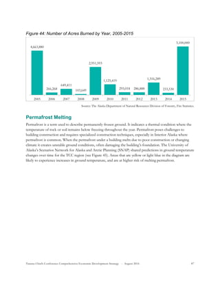 Tanana Chiefs Conference Comprehensive Economic Development Strategy - August 2016 87
Figure 44: Number of Acres Burned by Year, 2005-2015
Source: The Alaska Department of Natural Resources Division of Forestry, Fire Statistics.
Permafrost Melting
Permafrost is a term used to describe permanently frozen ground. It indicates a thermal condition where the
temperature of rock or soil remains below freezing throughout the year. Permafrost poses challenges to
building construction and requires specialized construction techniques, especially in Interior Alaska where
permafrost is common. When the permafrost under a building melts due to poor construction or changing
climate it creates unstable ground conditions, often damaging the building’s foundation. The University of
Alaska’s Scenarios Network for Alaska and Arctic Planning (SNAP) shared predictions in ground temperature
changes over time for the TCC region (see Figure 45). Areas that are yellow or light blue in the diagram are
likely to experience increases in ground temperature, and are at higher risk of melting permafrost.
4,663,880
266,268
649,411
103,649
2,951,593
1,125,419
293,018 286,888
1,316,289
233,530
5,100,000
2005 2006 2007 2008 2009 2010 2011 2012 2013 2014 2015
 