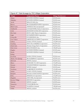 Tanana Chiefs Conference Comprehensive Economic Development Strategy - August 2016 91
Figure 47: Total Acreage by TCC Village Corporation
Village Corporation Name Village Entitlement
Alatna K'OYITL'OTS'INA Limited 69,120 acres
Allakaket K'OYITL'OTS'INA Limited 92,160 acres
Anvik DELOY GES, Inc. 92,160 acres
Beaver BEAVER KWIT'CHIN Corporation 92,160 acres
Birch Creek TIHTEET'AII, Incorporated 92,160 acres
Chalkyitsik CHALKYITSIK Native Corporation 69,120 acres
Circle DANZHIT HANLAII Corporation 92,160 acres
Dot Lake DOT LAKE Native Corporation 69,120 acres
Eagle HUNGWITCHIN Corporation 92,160 acres
Evansville EVANSVILLE, Inc. 69,120 acres
Fort Yukon GWITCHYAA ZHEE Corporation 161,280 acres
Galena GANA-A'YOO, Limited 115,200 acres
Grayling HEE-YEA LINDGE Corporation 92,160 acres
Healy Lake Mendas Chaag Native Corporation 69,120 acres
Holy Cross DELOYCHEET, Inc. 138,240 acres
Hughes K'OYITL'OTS'INA Limited 69,120 acres
Huslia K'OYITL'OTS'INA Limited 115,200 acres
Kaltag
Koyukuk GANA-A'YOO, Limited 92,160 acres
Manley Hot Springs BEAN RIDGE Corporation 69,120 acres
McGrath MTNT, Limited 92,160 acres
Minto SETH-DE-YA-AH Corporation 115,200 acres
Nenana TOGHOTTHELE Corporation 138,240 acres
Nikolai MTNT, Limited 69,120 acres
Northway NORTHWAY NATIVES 115,200 acres
Nulato GANA-A'YOO, Limited 115,200 acres
Rampart BAAN-O-YEEL KON Corporation 92,160 acres
Ruby DINEEGA Corporation 115,200 acres
Shageluk ZHO-TSE, Incorporated 92,160 acres
Stevens Village DINYEE Corporation 92,160 acres
Takotna MTNT, Limited 69,120 acres
Tanacross TANACROSS, Inc. 92,160 acres
Tanana TOZITNA, Limited 138,240 acres
Telida MTNT, Limited 69,120 acres
 
