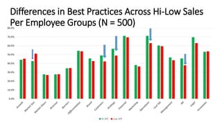 Differences in Best Practices Across Hi-Low Sales
Per Employee Groups (N = 500)
0.0%
10.0%
20.0%
30.0%
40.0%
50.0%
60.0%
7...