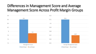 Differences in Management Score and Average
Management Score Across Profit Margin Groups
8.6
7.9
7.4
7.6
7.8
8
8.2
8.4
8.6...