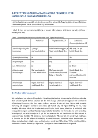 15
4. UPPFATTNINGAR OM AFFÄRSMÄSSIGA PRINCIPER I TRE
KOMMUNALA BOSTADSAKTIEBOLAG
I det här kapitlet sammanställs och jämförs svaren från Mimer AB, Telge Bostäder AB samt Eskilstuna
Kommunfastigheter för att på så sätt urskilja ett mönster.
I tabell 3 visas en kort sammanställning av svaren från bolagen. Utförligare svar går att finna i
efterföljande text.
Tabell 3, sammanfattning av respondenternas svar. (Egen bearbetning)
Mimer AB Telge Bostäder AB Eskilstuna
Kommunfastigheter AB
Avkastningskrav från
kommunen
3,5 % på
marknadsvärden.
Från moderbolag på 6,8
% på bokförda värden
Mål på 6,2 % på
bokförda värden
Hyresdifferentiering Ja Nej Nej
Borgensavgift Nej Nej Ja
Lån från kommun Ja Ja Ja, delvis
Avkastning på
investeringar
Marknadsmässigt
Köper från Newsec
Marknadsmässigt
Sätter dem själva, med
hjälp av Datscha
Bokförda värden
Värderat
marknadsbeståndet i
Datscha.
Påverkan på
redovisningen
Ingen, men visar
verkliga värden
Ingen, men visar
verkliga värden
Ingen, men visar
verkliga värden
4.1 Vad är affärsmässigt?
Alla tre bolagen har arbetat affärsmässigt i flera år och tycker inte att den nya lagstiftningen påverkar
dem särskilt mycket. Mimer AB anser att det finns många saker som är vaga när det kommer till
affärsmässig lönsamhet, det finns ingen exakthet vad som är rätt och inte. Det är dock en tydlig
markering att bolagen i branschen ska arbeta på likartat sätt, att ingen stöttning får ske. Telge
Bostäder AB menar på att de försöker tyda och förhålla sig till lagen, vilket inte är så lätt då både
hyresgästföreningen, SABO och Fastighetsägarna tolkar den olika. Inte förrän det har blivit ordentliga
prövningar på vad affärsmässigt är så går det att veta hur det blir. Det kanske blir först om tio år
resonerar Telge Bostäder AB. Eskilstuna Kommunfastigheter AB anser att det som är nytt med lagen
är förutom att de ska arbeta affärsmässigt är samhällsnyttan, bosociala frågor. Kommunen kan
ålägga bostadsbolaget att göra vissa sociala insatser som är samhällsnyttiga. ”Vi har inte börjat tänka
annorlunda bara för att den nya lagen kom”, poängterar Eskilstuna Kommunfastigheter.
 