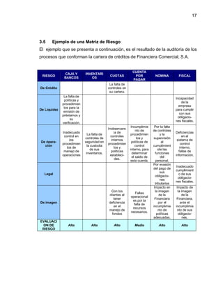 17




3.5    Ejemplo de una Matriz de Riesgo
El ejemplo que se presenta a continuación, es el resultado de la auditoría de los
procesos que conforman la cartera de créditos de Financiera Comercial, S.A.


                                                              CUENTA
               CAJA Y         INVENTARI
 RIESGO                                        CUOTAS          POR            NOMINA           FISCAL
               BANCOS            OS
                                                              PAGAR
                                               La falta de
De Crédito                                    controles en
                                               su cartera.
               La falta de
                                                                                             Incapacidad
               políticas y
                                                                                                 de la
              procedimien
                                                                                               empresa
               tos para la
De Liquidez                                                                                  para cumplir
               emisión de
                                                                                                con sus
              préstamos y
                                                                                               obligacio-
                    su
                                                                                             nes fiscales.
              verificación.
                                                              Incumplimie     Por la falta
                                              Inobservanc
                                                                  nto de     de controles
              Inadecuado                           ia de                                     Deficiencias
                                La falta de                  procedimien            y la
               control en                       controles                                         en el
                              controles de                         tos y     supervisión
                   los                           internos                                     sistema de
De ópera-                     seguridad en                    políticas de           al
              procedimien                     procedimien                                        control
  ción                          la custodia                      control     cumplimient
                 tos de                            tos y                                        interno,
                                  de sus                     interno, para       ote las
               manejo de                         políticas                                     fallas de
                               inventarios.                    determinar      funciones
              operaciones                       estableci-                                   información.
                                                               el saldo de          del
                                                    das.
                                                             esta cuenta.       personal.
                                                                             Por evasión
                                                                                             Inadecuado
                                                                             del pago de
                                                                                             cumplimient
                                                                                    sus
  Legal                                                                                        o de sus
                                                                               obligacio-
                                                                                              obligacio-
                                                                                    nes
                                                                                             nes fiscales.
                                                                               tributarias
                                                                              Impacto en      Impacto de
                                               Con los                         la imagen       la imagen
                                                                Fallas
                                              clientes al                          de la          de la
                                                             operacional
                                                 tener                        Financiera      Financiera,
                                                              es por la
De imagen                                     deficiencia                         por el         ante el
                                                               falta de
                                                 en el                       incumplimie     incumplimie
                                                              recursos
                                              manejo de                           nto de       nto de sus
                                                             necesarios.
                                                fondos                          políticas      obligacio-
                                                                             adecuadas.            nes.
EVALUACI
 ON DE            Alto            Alto           Alto           Medio            Alto            Alto
 RIESGO
 