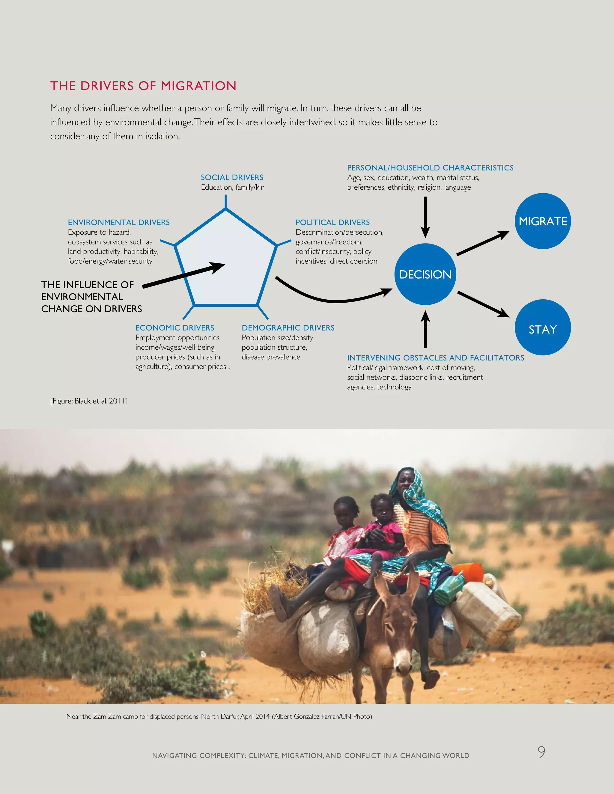 ENVIRONMENTAL DRIVERS
Exposure to hazard,
ecosystem services such as
land productivity, habitability,
food/energy/water security
ECONOMIC DRIVERS
Employment opportunities
income/wages/well-being,
producer prices (such as in
agriculture), consumer prices ,
DEMOGRAPHIC DRIVERS
Population size/density,
population structure,
disease prevalence
POLITICAL DRIVERS
Descrimination/persecution,
governance/freedom,
conflict/insecurity, policy
incentives, direct coercion
SOCIAL DRIVERS
Education, family/kin
PERSONAL/HOUSEHOLD CHARACTERISTICS
Age, sex, education, wealth, marital status,
preferences, ethnicity, religion, language
INTERVENING OBSTACLES AND FACILITATORS
Political/legal framework, cost of moving,
social networks, diasporic links, recruitment
agencies, technology
THE INFLUENCE OF
ENVIRONMENTAL
CHANGE ON DRIVERS
DECISION
MIGRATE
STAY
[Figure: Black et al. 2011]
THE DRIVERS OF MIGRATION
Many drivers influence whether a person or family will migrate. In turn, these drivers can all be
influenced by environmental change.Their effects are closely intertwined, so it makes little sense to
consider any of them in isolation.
Near the Zam Zam camp for displaced persons, North Darfur,April 2014 (Albert González Farran/UN Photo)
NAVIGATING COMPLEXITY: CLIMATE, MIGRATION, AND CONFLICT IN A CHANGING WORLD 9
 