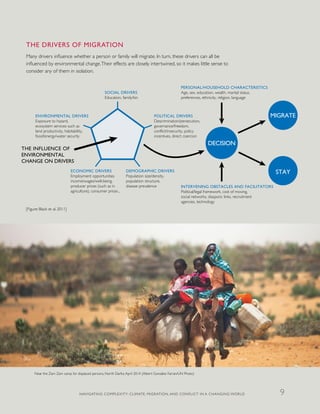 ENVIRONMENTAL DRIVERS
Exposure to hazard,
ecosystem services such as
land productivity, habitability,
food/energy/water security
ECONOMIC DRIVERS
Employment opportunities
income/wages/well-being,
producer prices (such as in
agriculture), consumer prices ,
DEMOGRAPHIC DRIVERS
Population size/density,
population structure,
disease prevalence
POLITICAL DRIVERS
Descrimination/persecution,
governance/freedom,
conflict/insecurity, policy
incentives, direct coercion
SOCIAL DRIVERS
Education, family/kin
PERSONAL/HOUSEHOLD CHARACTERISTICS
Age, sex, education, wealth, marital status,
preferences, ethnicity, religion, language
INTERVENING OBSTACLES AND FACILITATORS
Political/legal framework, cost of moving,
social networks, diasporic links, recruitment
agencies, technology
THE INFLUENCE OF
ENVIRONMENTAL
CHANGE ON DRIVERS
DECISION
MIGRATE
STAY
[Figure: Black et al. 2011]
THE DRIVERS OF MIGRATION
Many drivers influence whether a person or family will migrate. In turn, these drivers can all be
influenced by environmental change.Their effects are closely intertwined, so it makes little sense to
consider any of them in isolation.
Near the Zam Zam camp for displaced persons, North Darfur,April 2014 (Albert González Farran/UN Photo)
NAVIGATING COMPLEXITY: CLIMATE, MIGRATION, AND CONFLICT IN A CHANGING WORLD 9
 