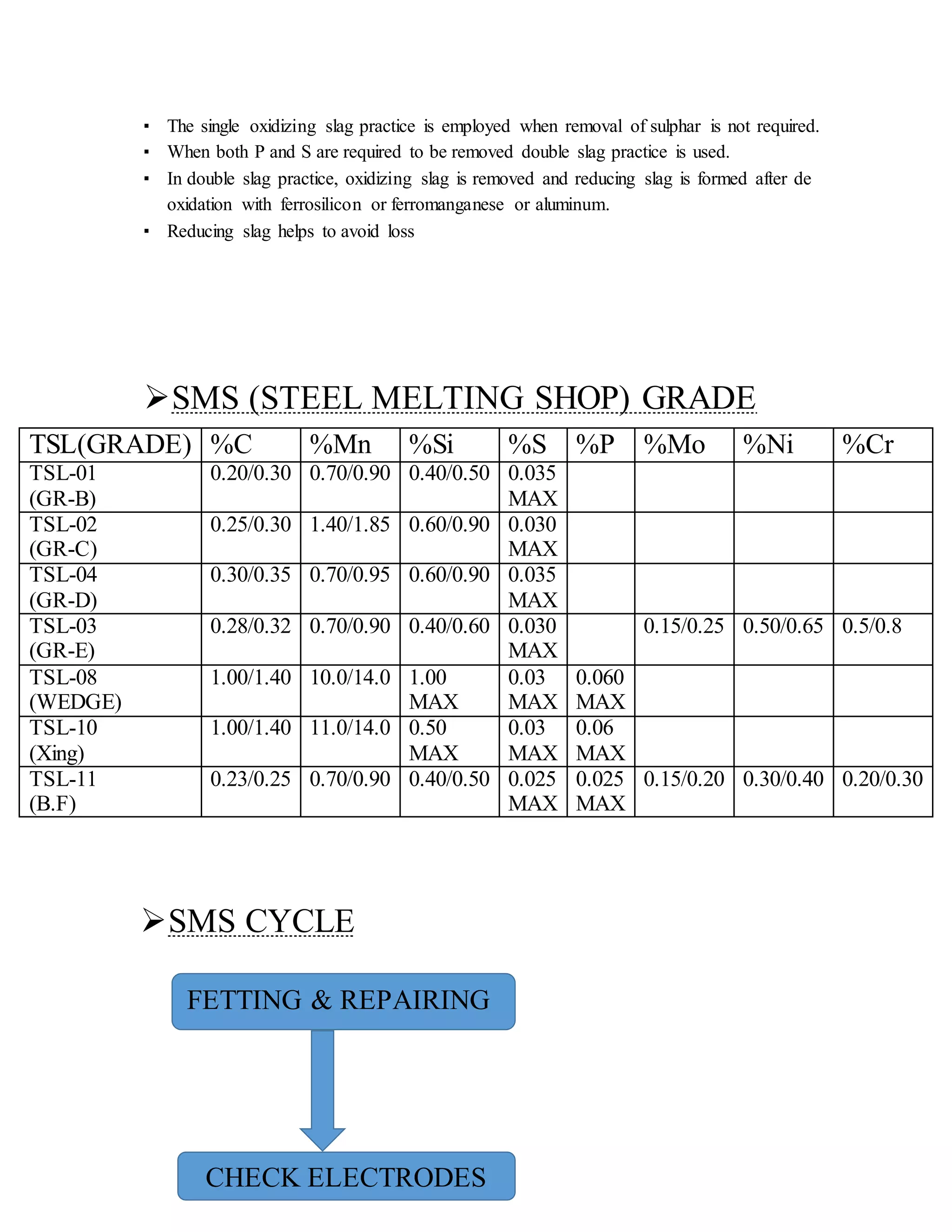 ▪ The single oxidizing slag practice is employed when removal of sulphar is not required.
▪ When both P and S are required to be removed double slag practice is used.
▪ In double slag practice, oxidizing slag is removed and reducing slag is formed after de
oxidation with ferrosilicon or ferromanganese or aluminum.
▪ Reducing slag helps to avoid loss
SMS (STEEL MELTING SHOP) GRADE
SMS CYCLE
TSL(GRADE) %C %Mn %Si %S %P %Mo %Ni %Cr
TSL-01
(GR-B)
0.20/0.30 0.70/0.90 0.40/0.50 0.035
MAX
TSL-02
(GR-C)
0.25/0.30 1.40/1.85 0.60/0.90 0.030
MAX
TSL-04
(GR-D)
0.30/0.35 0.70/0.95 0.60/0.90 0.035
MAX
TSL-03
(GR-E)
0.28/0.32 0.70/0.90 0.40/0.60 0.030
MAX
0.15/0.25 0.50/0.65 0.5/0.8
TSL-08
(WEDGE)
1.00/1.40 10.0/14.0 1.00
MAX
0.03
MAX
0.060
MAX
TSL-10
(Xing)
1.00/1.40 11.0/14.0 0.50
MAX
0.03
MAX
0.06
MAX
TSL-11
(B.F)
0.23/0.25 0.70/0.90 0.40/0.50 0.025
MAX
0.025
MAX
0.15/0.20 0.30/0.40 0.20/0.30
FETTING & REPAIRING
CHECK ELECTRODES
 