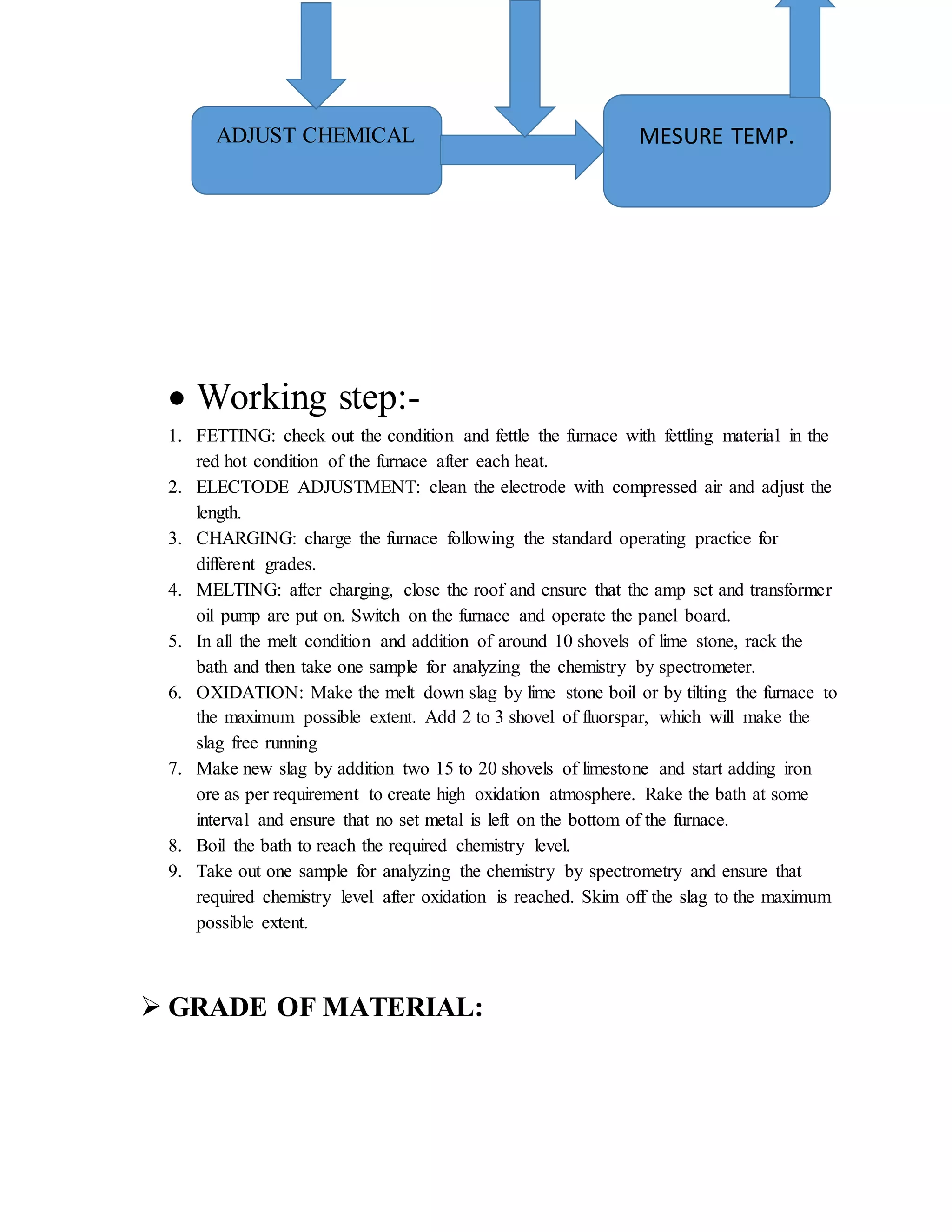  Working step:-
1. FETTING: check out the condition and fettle the furnace with fettling material in the
red hot condition of the furnace after each heat.
2. ELECTODE ADJUSTMENT: clean the electrode with compressed air and adjust the
length.
3. CHARGING: charge the furnace following the standard operating practice for
different grades.
4. MELTING: after charging, close the roof and ensure that the amp set and transformer
oil pump are put on. Switch on the furnace and operate the panel board.
5. In all the melt condition and addition of around 10 shovels of lime stone, rack the
bath and then take one sample for analyzing the chemistry by spectrometer.
6. OXIDATION: Make the melt down slag by lime stone boil or by tilting the furnace to
the maximum possible extent. Add 2 to 3 shovel of fluorspar, which will make the
slag free running
7. Make new slag by addition two 15 to 20 shovels of limestone and start adding iron
ore as per requirement to create high oxidation atmosphere. Rake the bath at some
interval and ensure that no set metal is left on the bottom of the furnace.
8. Boil the bath to reach the required chemistry level.
9. Take out one sample for analyzing the chemistry by spectrometry and ensure that
required chemistry level after oxidation is reached. Skim off the slag to the maximum
possible extent.
 GRADE OF MATERIAL:
ADJUST CHEMICAL MESURE TEMP.
 
