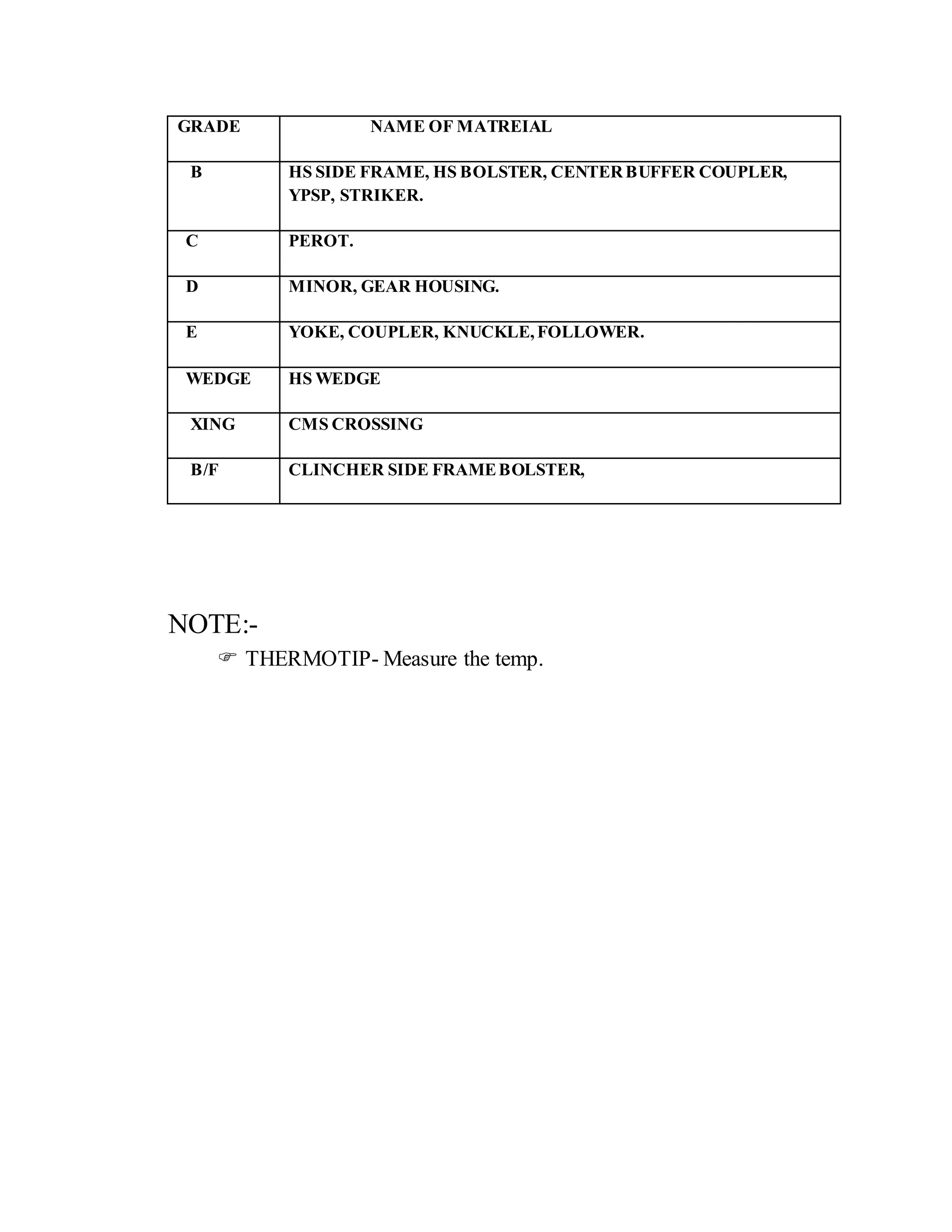 GRADE NAME OF MATREIAL
B HS SIDE FRAME, HS BOLSTER, CENTERBUFFER COUPLER,
YPSP, STRIKER.
C PEROT.
D MINOR, GEAR HOUSING.
E YOKE, COUPLER, KNUCKLE,FOLLOWER.
WEDGE HS WEDGE
XING CMS CROSSING
B/F CLINCHER SIDE FRAMEBOLSTER,
NOTE:-
 THERMOTIP- Measure the temp.
 